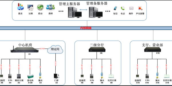 重點項目工程篇-西藏建行省行及分行網點動環監控系統